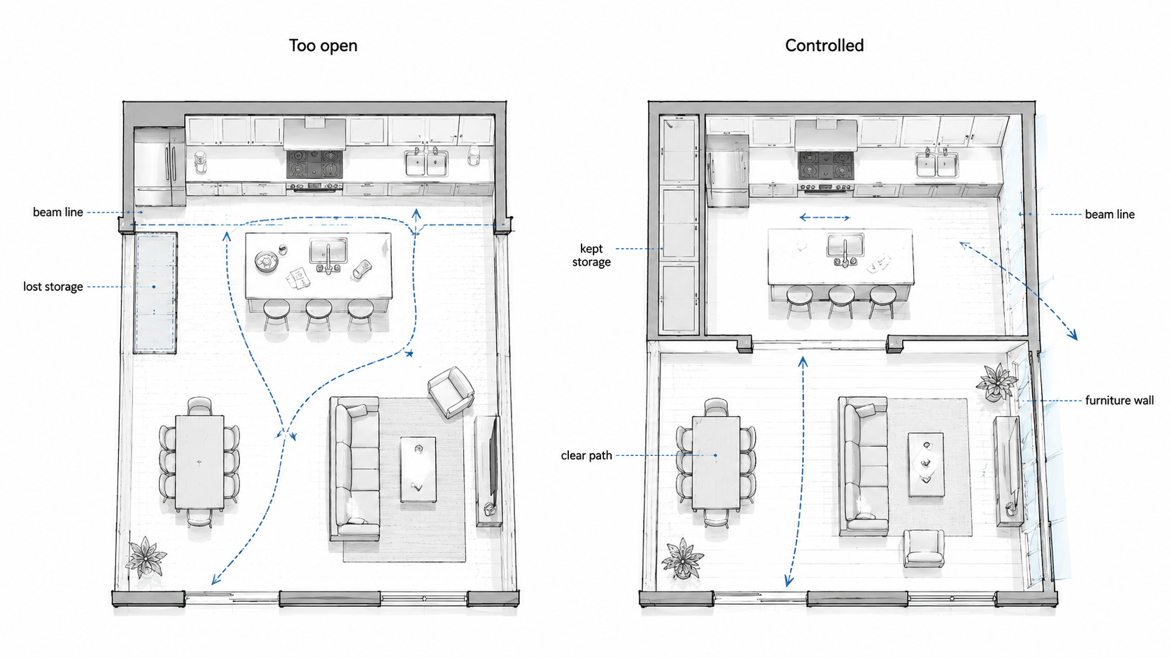 Plan comparison showing a too-open kitchen wall removal beside a controlled opening, with differences in lost storage, beam line, furniture wall, kept storage, and clear circulation path.