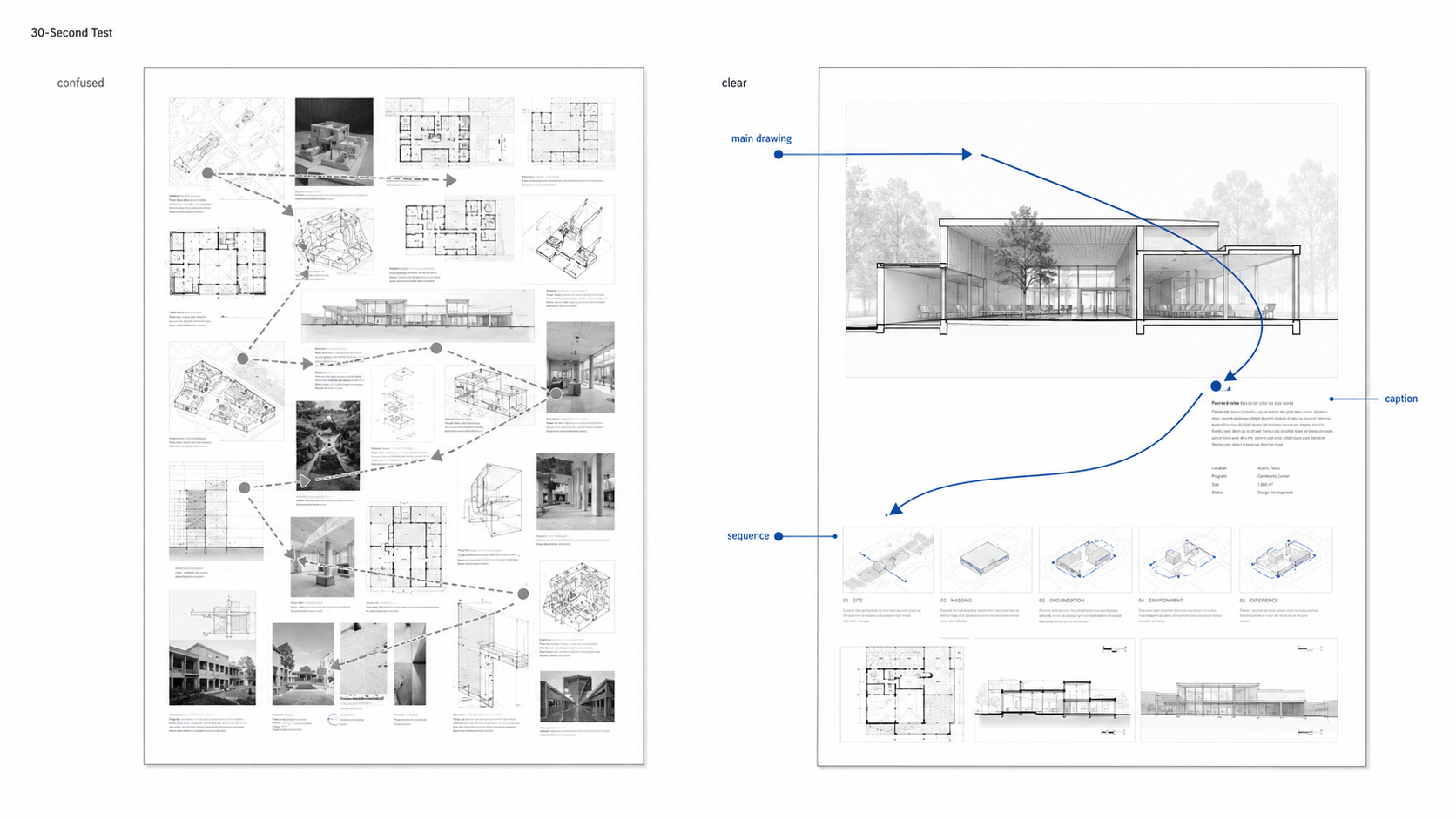 Editorial comparison diagram showing a confusing architecture portfolio spread beside a clearer spread with stronger hierarchy, a main drawing, short captions, and an easier reading sequence.