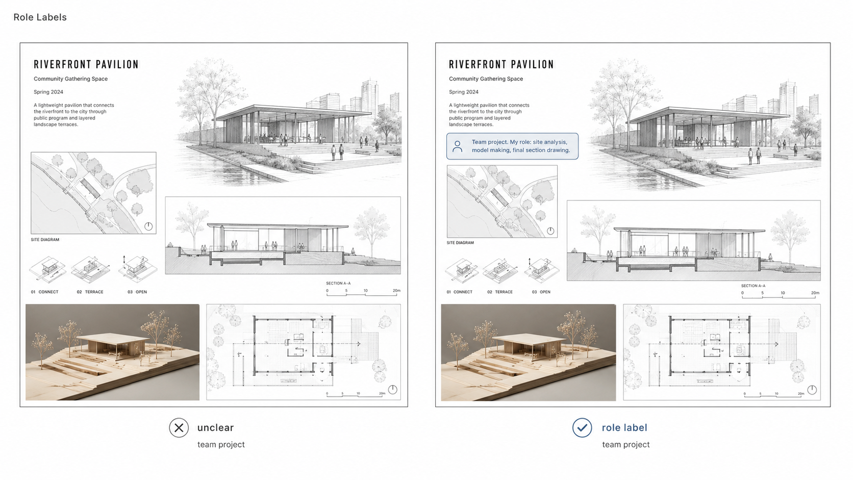 A diagram comparing two architecture portfolio project spreads, one with unclear team work attribution and one with a clear role label explaining the applicant’s contribution.