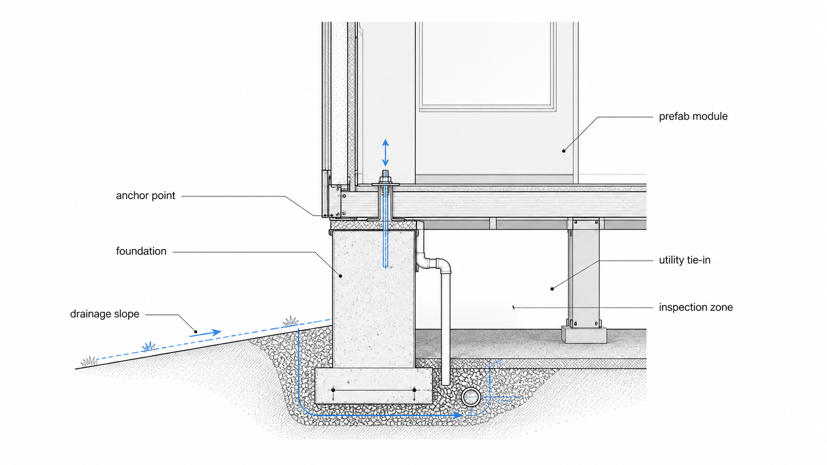 Prefab home foundation anchoring diagram showing the module edge, anchor point, drainage slope, utility tie-in, and inspection zone.