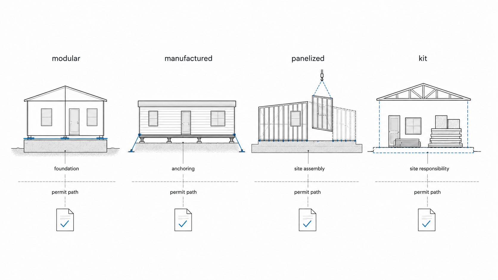 Diagram comparing modular, manufactured, panelized, and kit homes with their main safety responsibility points.
