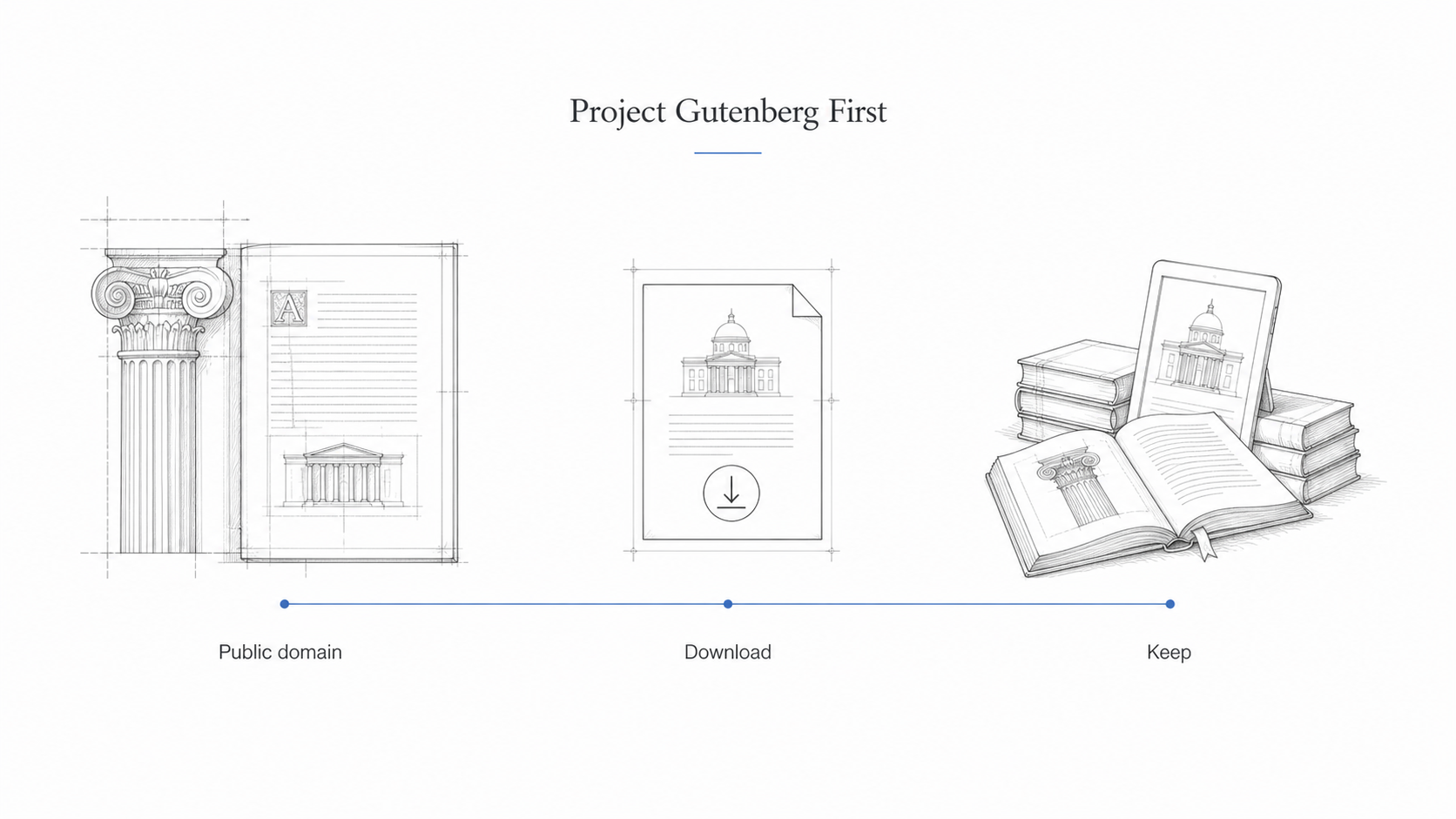 Project Gutenberg architecture books diagram showing public-domain texts, downloads, and reading access.