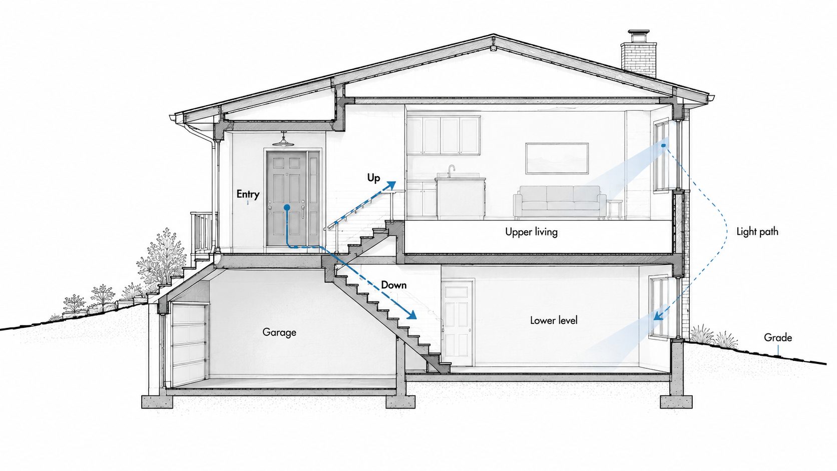 Raised ranch section diagram showing split entry, stairs up and down, upper living area, lower level, garage, grade, and light path.