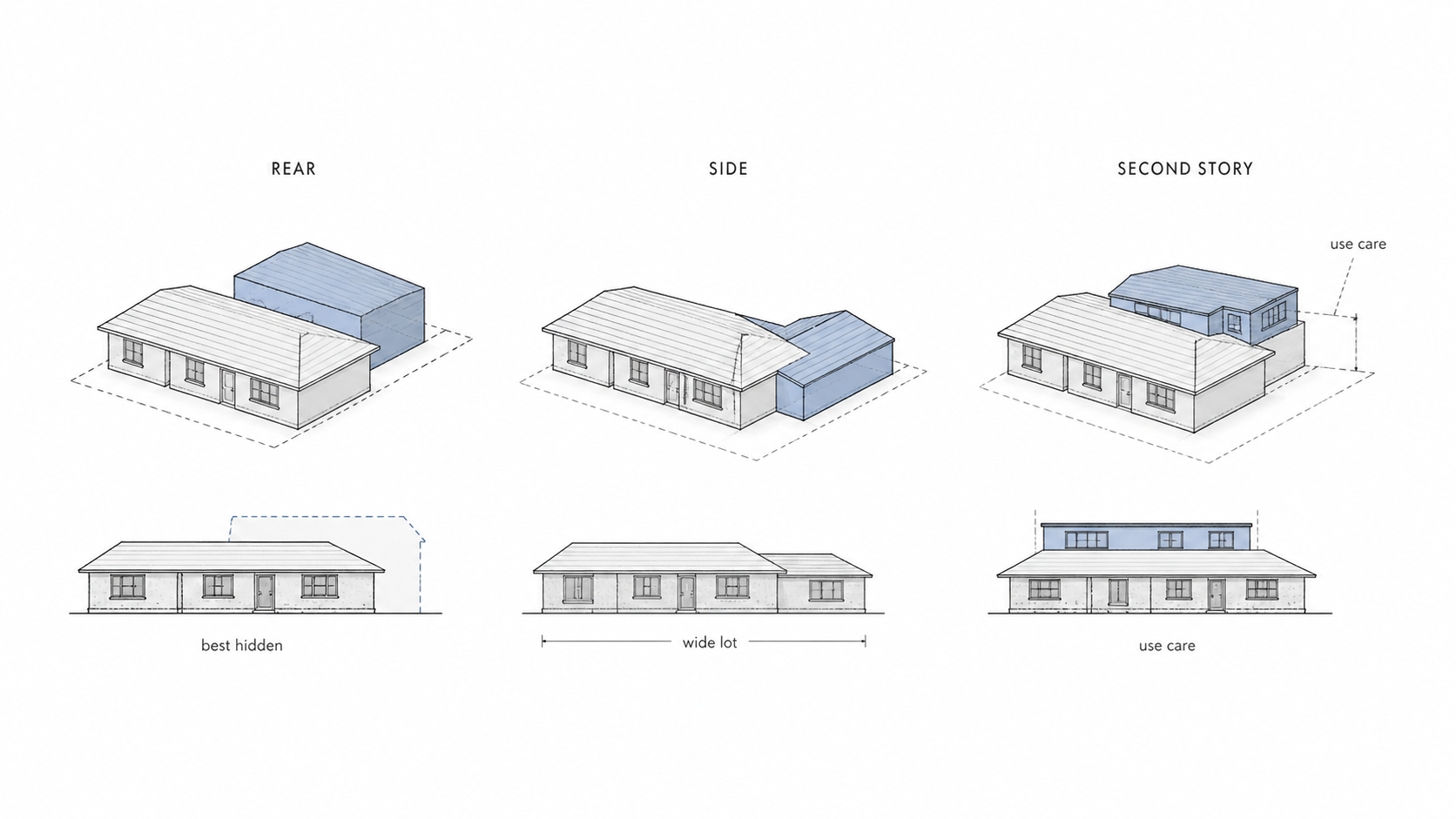 Ranch house addition diagram comparing rear addition, side addition, and second-story addition options.