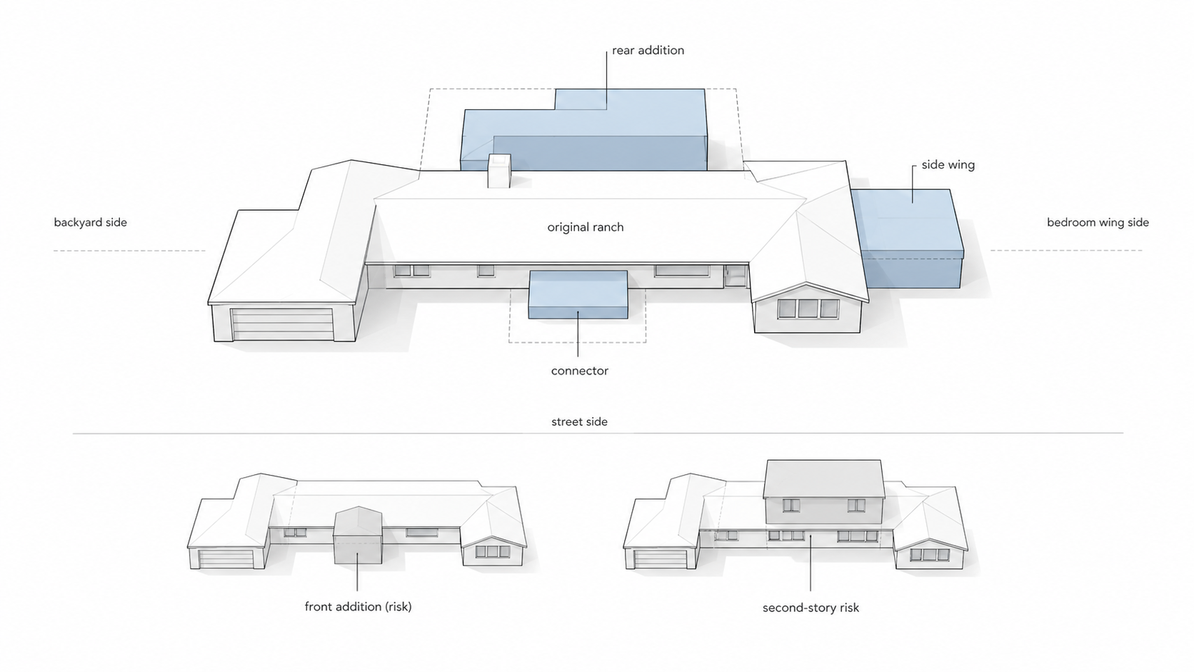 Diagram showing where a modern addition can connect to a ranch house, including rear, side wing, connector, front, and second-story options.