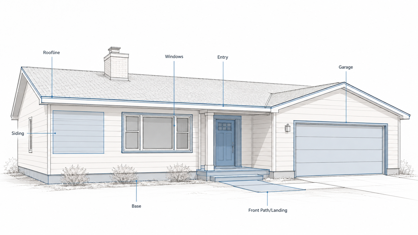 Ranch house front elevation showing entry, garage, windows, siding, roofline, base, and front path update zones.