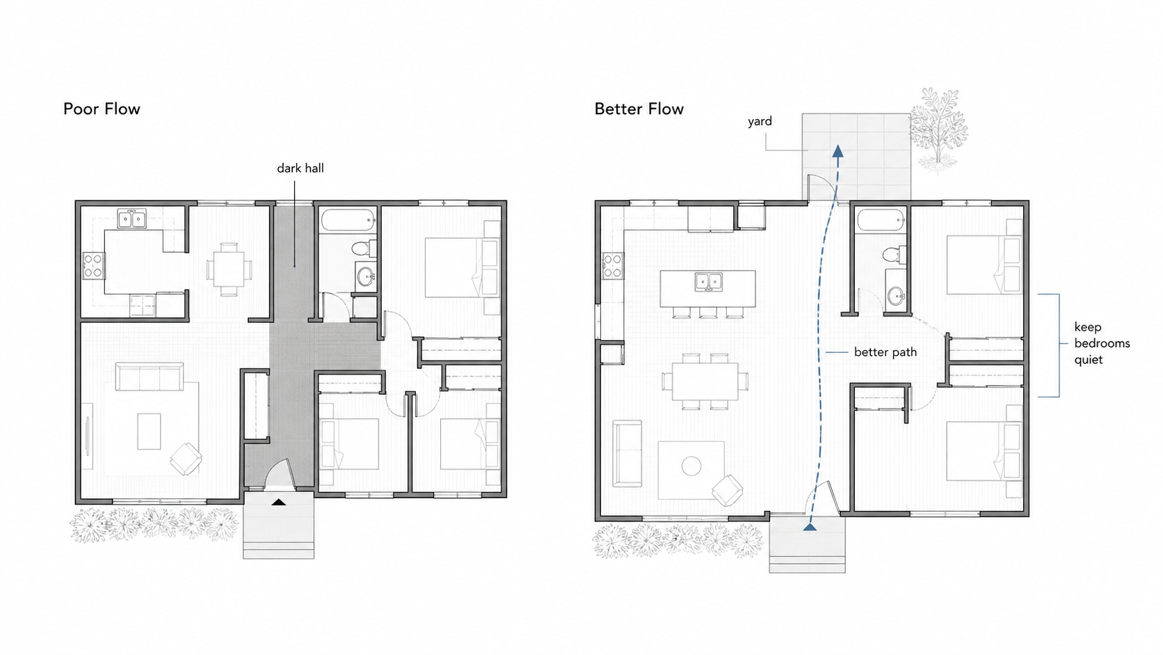 Floor plan diagram comparing poor and better ranch house flow, showing a dark hall, improved path to the yard, and protected bedroom wing.