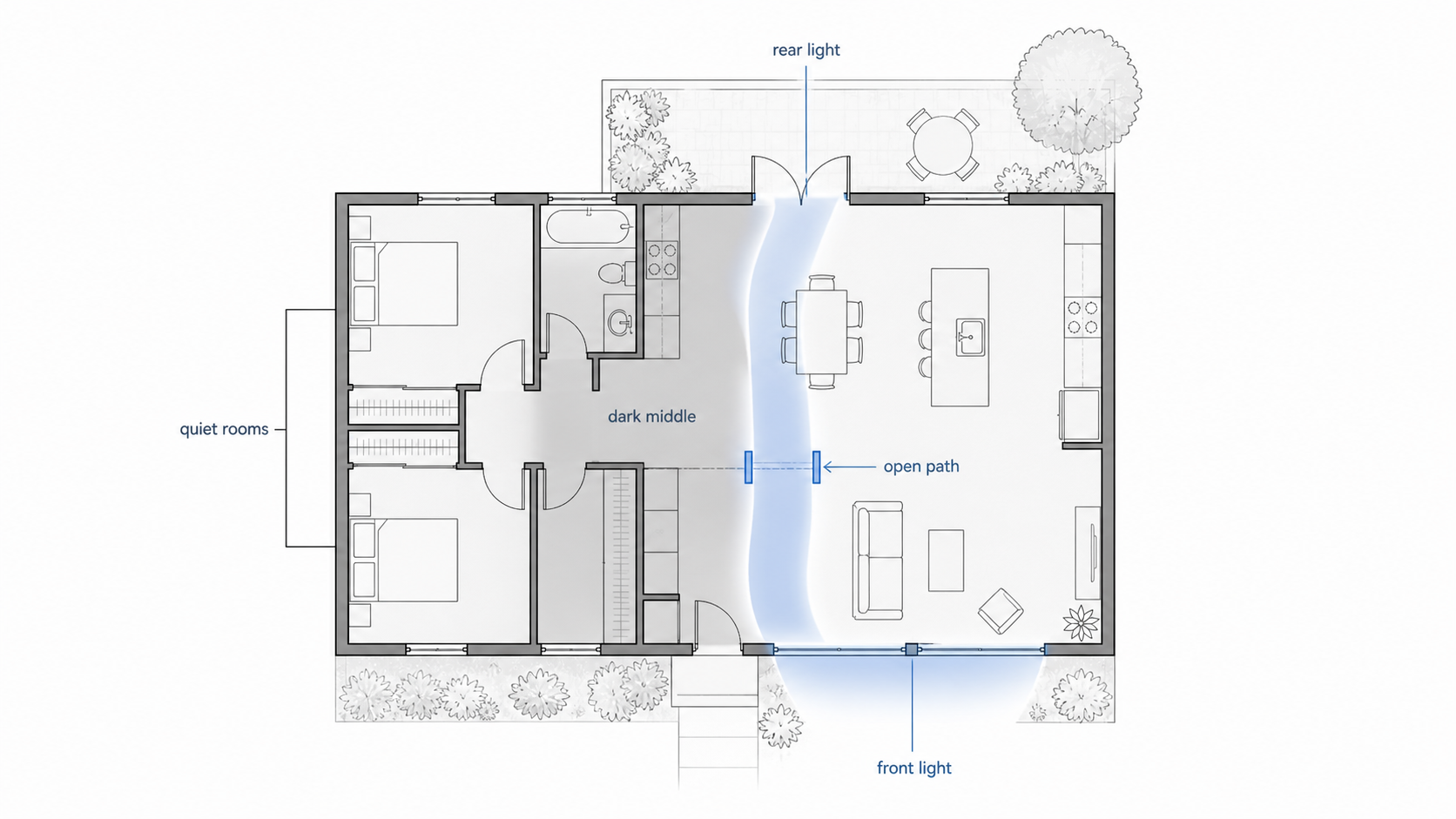 Ranch house floor plan showing front light, rear light, a dark middle zone, and an open path through the living area.