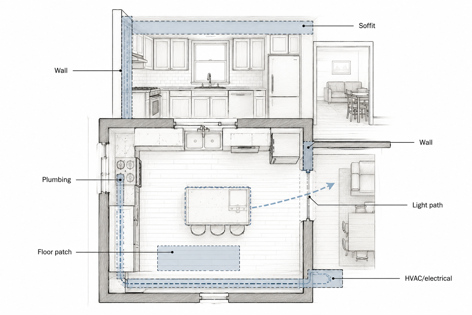 Ranch kitchen cost driver diagram showing wall opening, plumbing, soffit, floor patch, HVAC and electrical route, and light path.