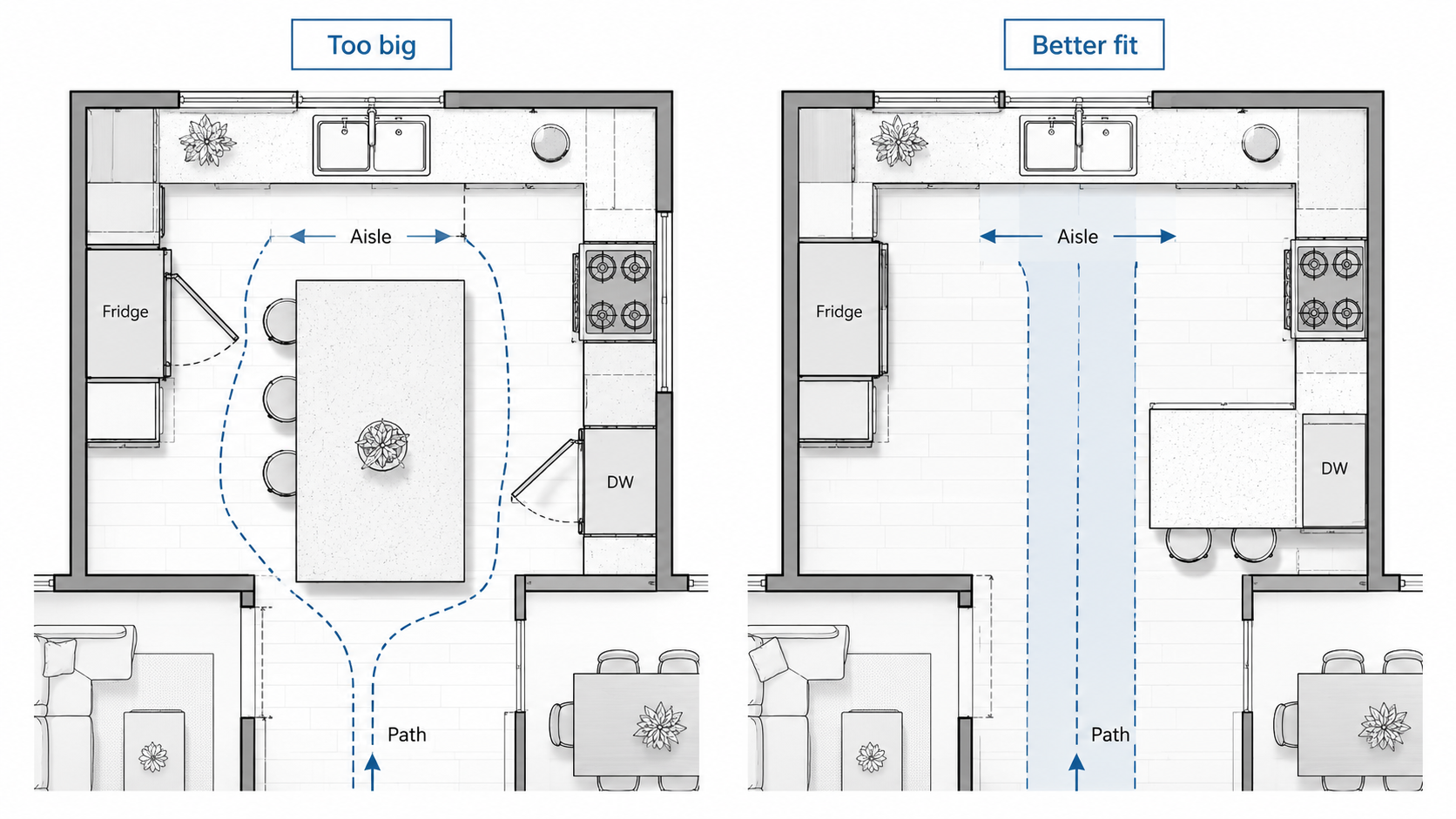 Ranch kitchen layout diagram comparing an oversized island that blocks aisles and appliance doors with a better-fitting peninsula layout.