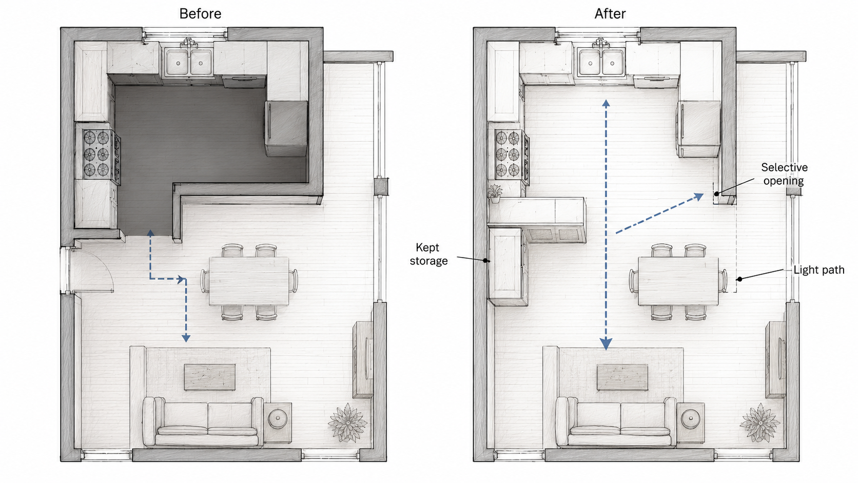 Ranch kitchen before and after plan showing a dark closed kitchen, selective wall opening, kept storage, and improved light path.