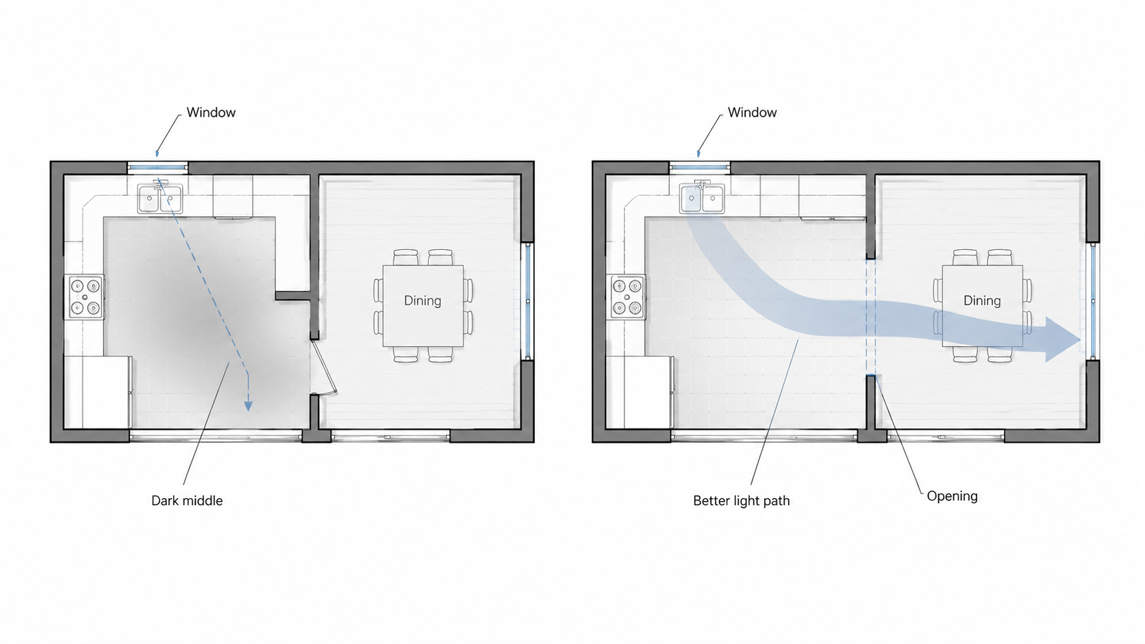 Ranch kitchen light path diagram comparing a dark middle kitchen layout with a better opening that carries daylight toward the dining area.