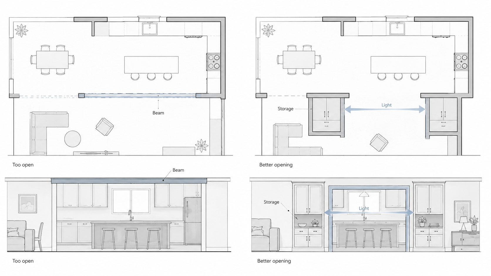 Ranch kitchen opening diagram comparing a wall removed too aggressively with a better opening that keeps storage, controls the beam line, and improves light.