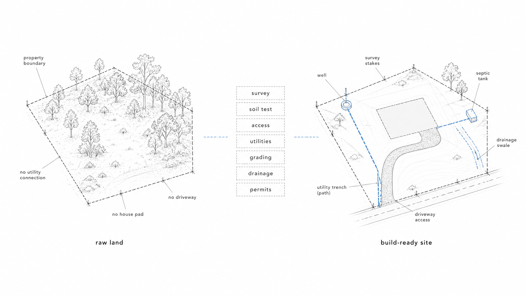Diagram comparing raw land with a build-ready site showing access, utilities, grading, drainage, and foundation preparation.