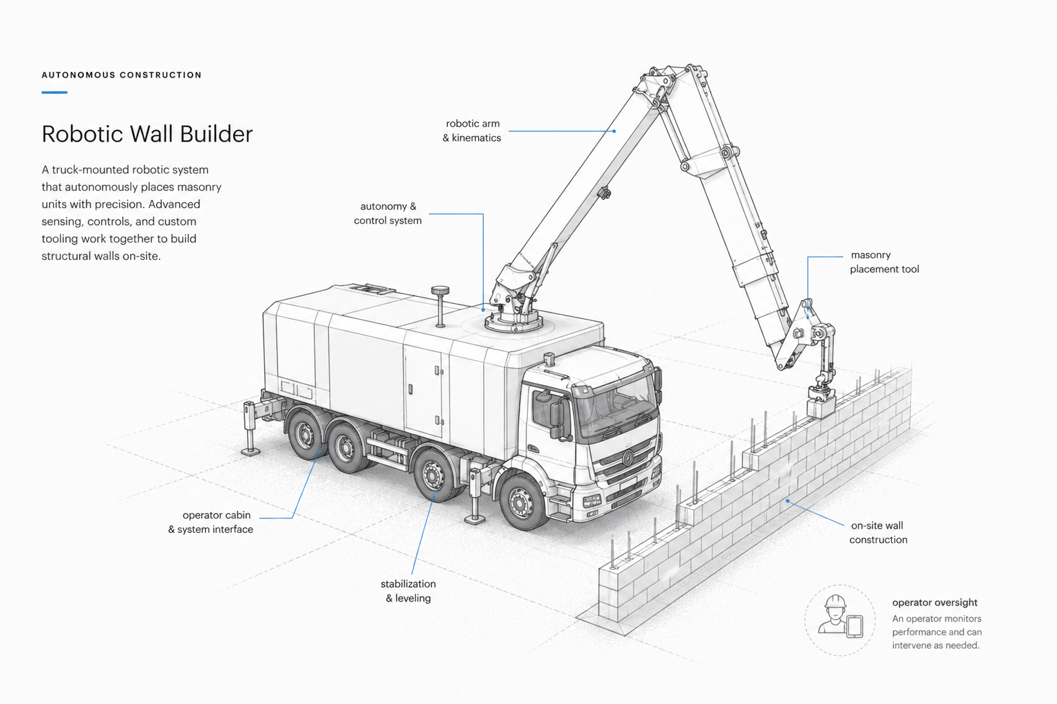 Technical diagram of a truck-mounted robotic arm placing masonry units with operator oversight and stabilization.