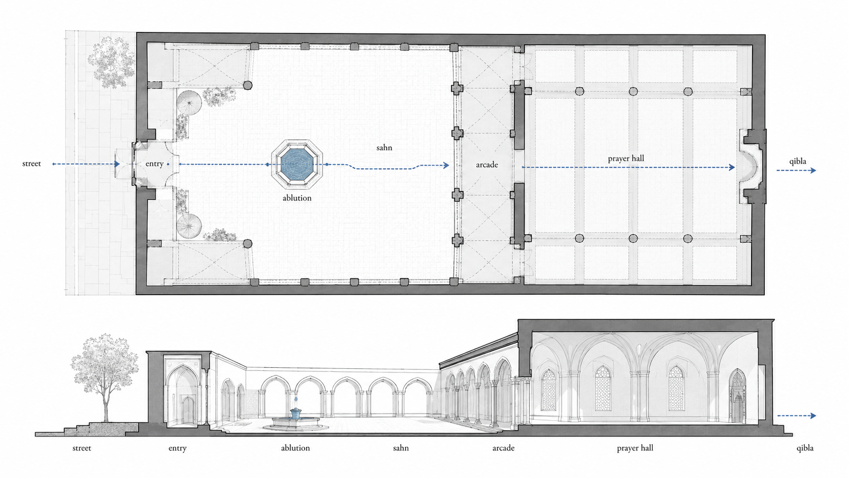 Mosque courtyard diagram showing the sahn sequence logic from street entrance to ablution fountain, open courtyard, shaded arcade, prayer hall, and qibla wall.