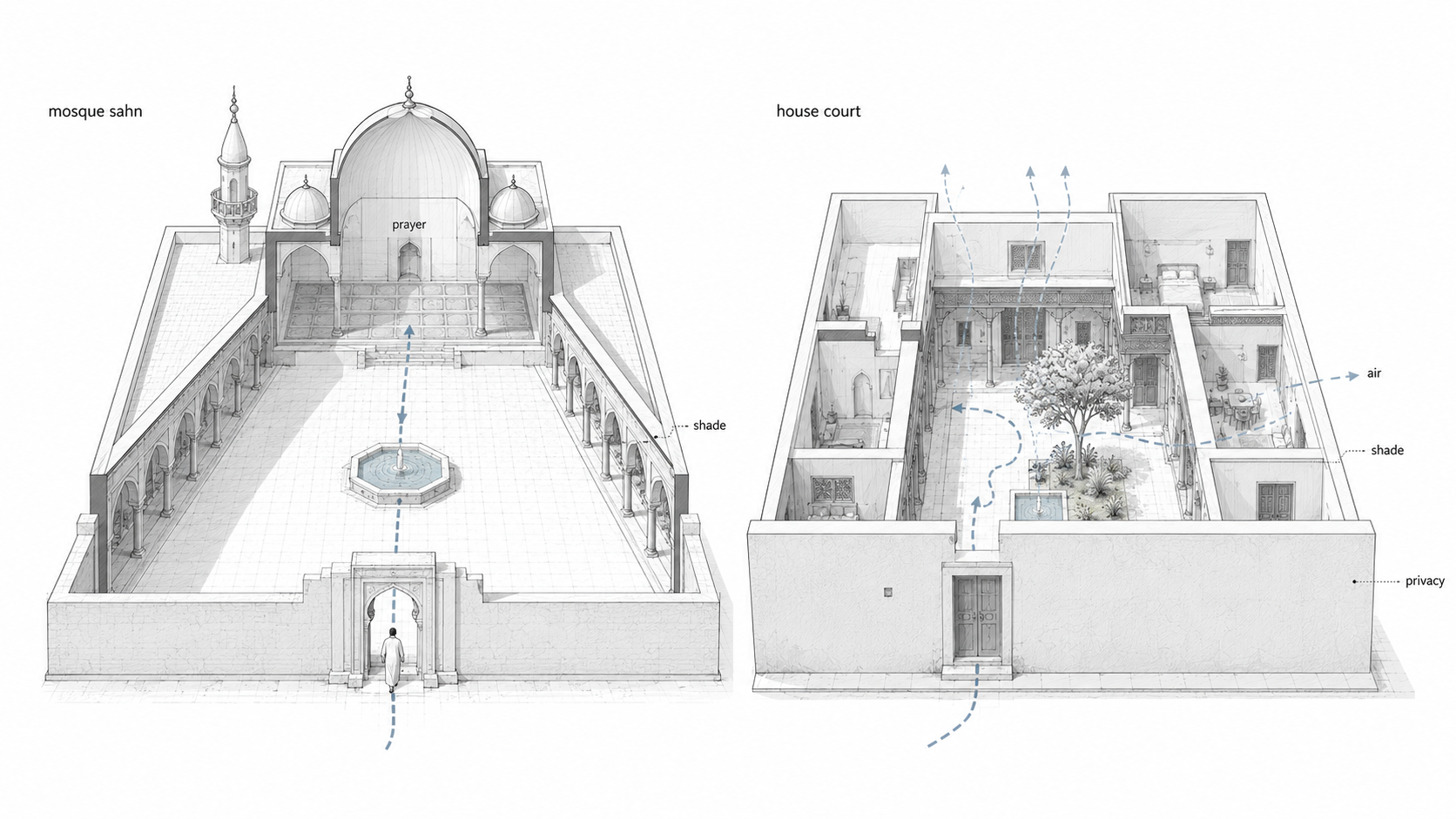 Comparison of a mosque sahn and a traditional courtyard house showing how the mosque courtyard supports prayer and gathering while the house courtyard supports privacy, shade, and airflow.