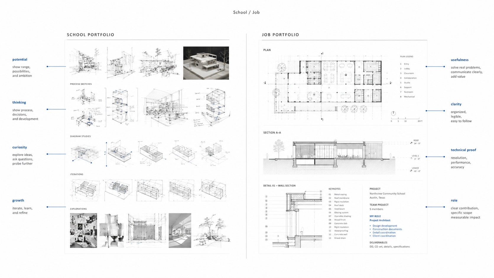 Comparison diagram showing a school architecture portfolio beside a job portfolio, with the school side focused on process, sketches, models, and growth, and the job side focused on plans, sections, technical proof, and role clarity.the job