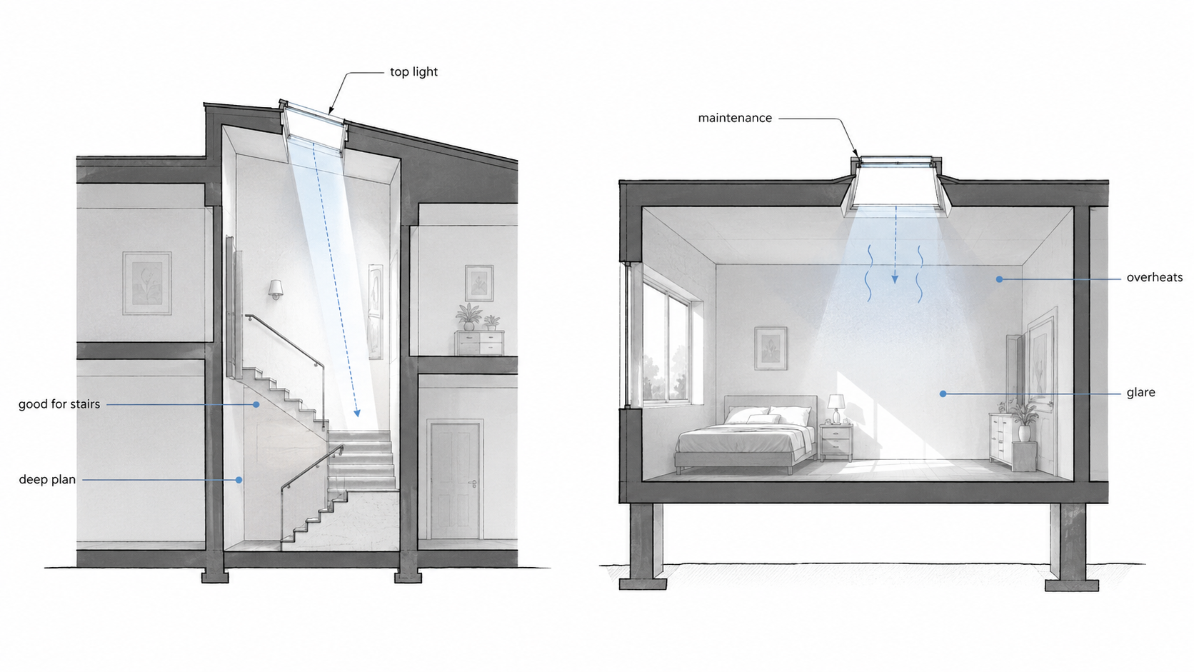 Architectural comparison diagram showing a skylight used well over a stair in a deep plan and used badly over a room with glare, overheating, and maintenance concerns.