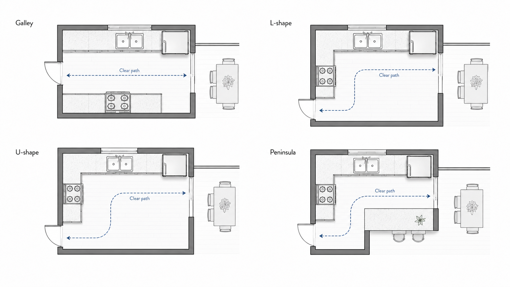 Small ranch kitchen layout options diagram comparing galley, L-shaped, U-shaped, and peninsula layouts with clear walking paths and appliance clearance.