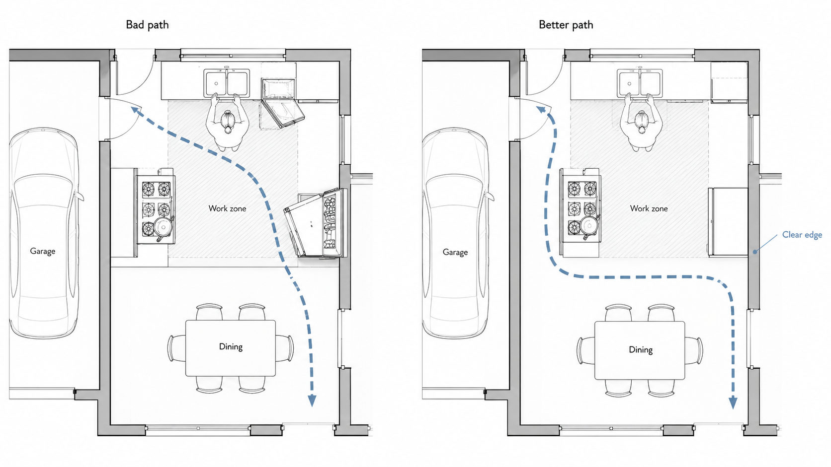 mall ranch kitchen traffic path diagram comparing a bad garage-to-dining route through the work zone with a better path that keeps circulation to the edge.