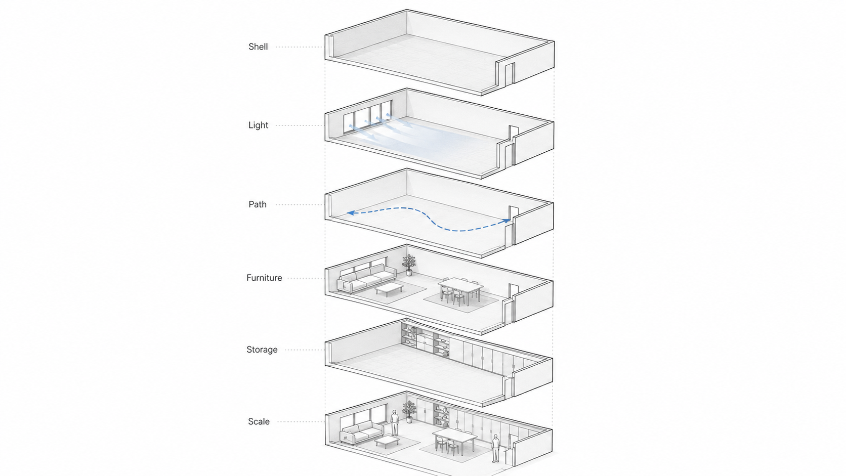 Layered architectural diagram showing shell, light, movement path, furniture zones, storage edge, and human scale in one room.