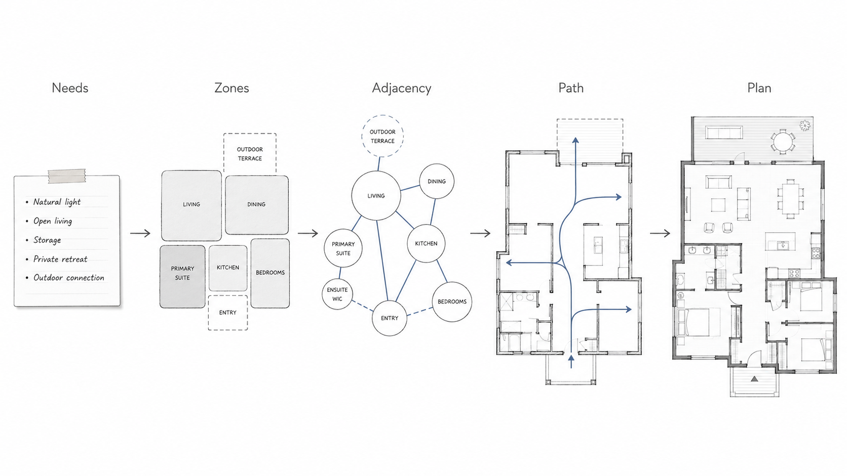 Diagram showing how spatial planning moves from rough needs to zones, adjacency, circulation paths, and a workable floor plan.