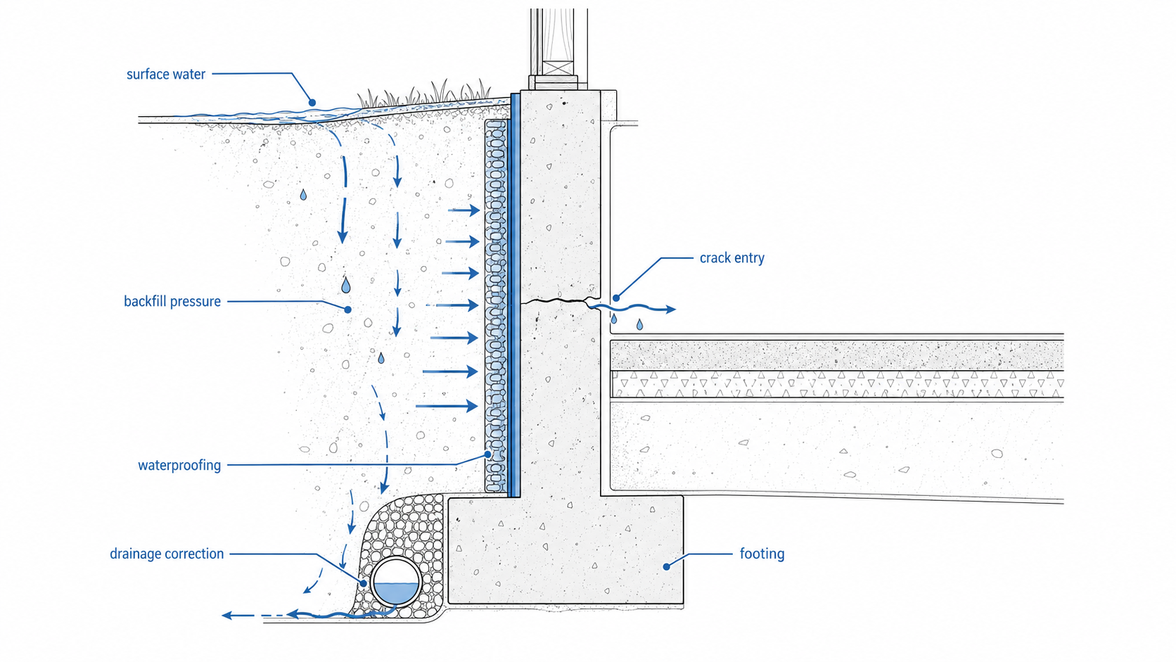 Stem wall water path diagram showing surface water, backfill pressure, crack entry, footing, exterior waterproofing, and drainage correction.