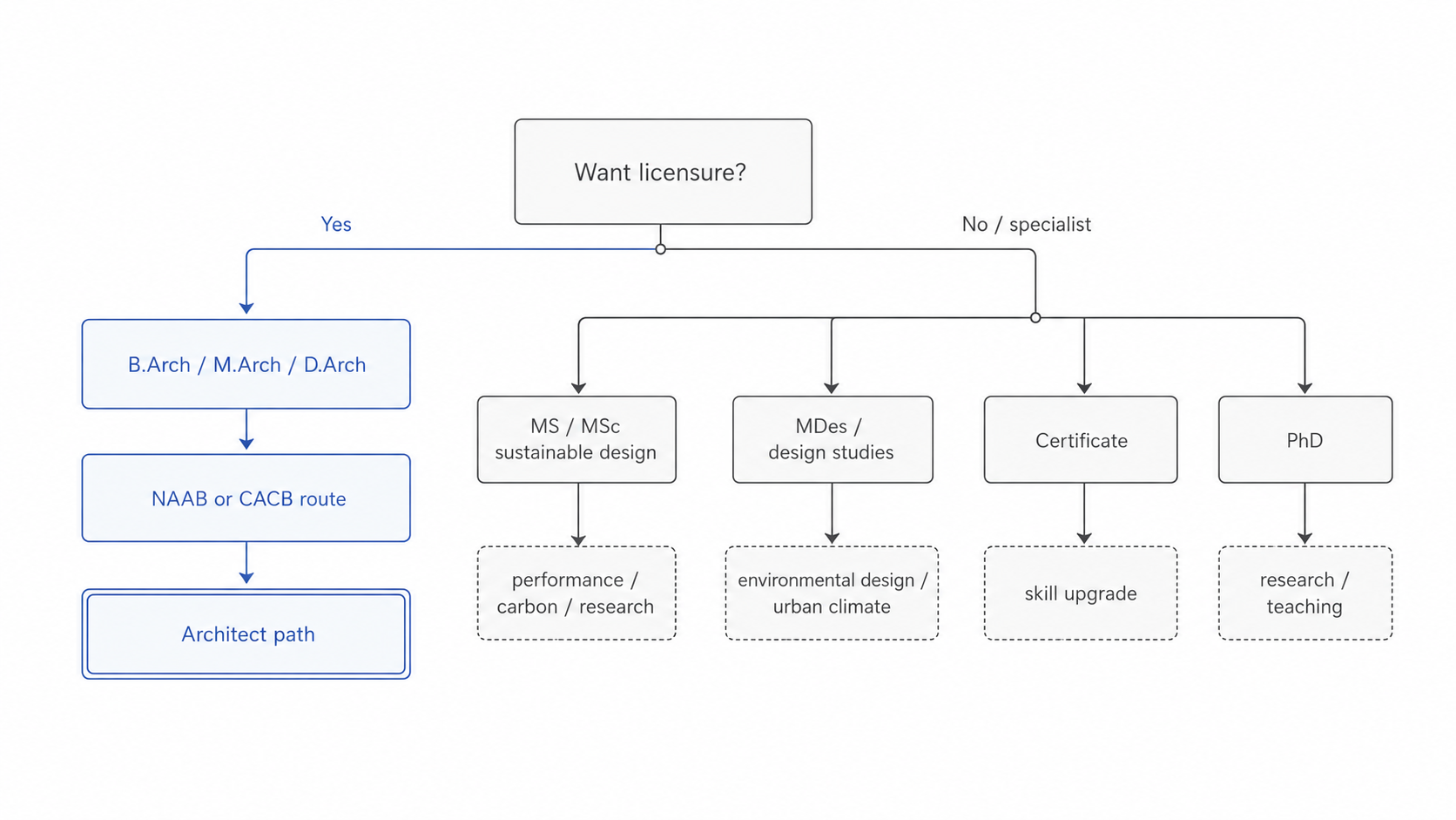 Decision map showing licensure and specialist study paths for sustainable architecture degrees, including B.Arch, M.Arch, MS, MDes, certificate, and PhD options.