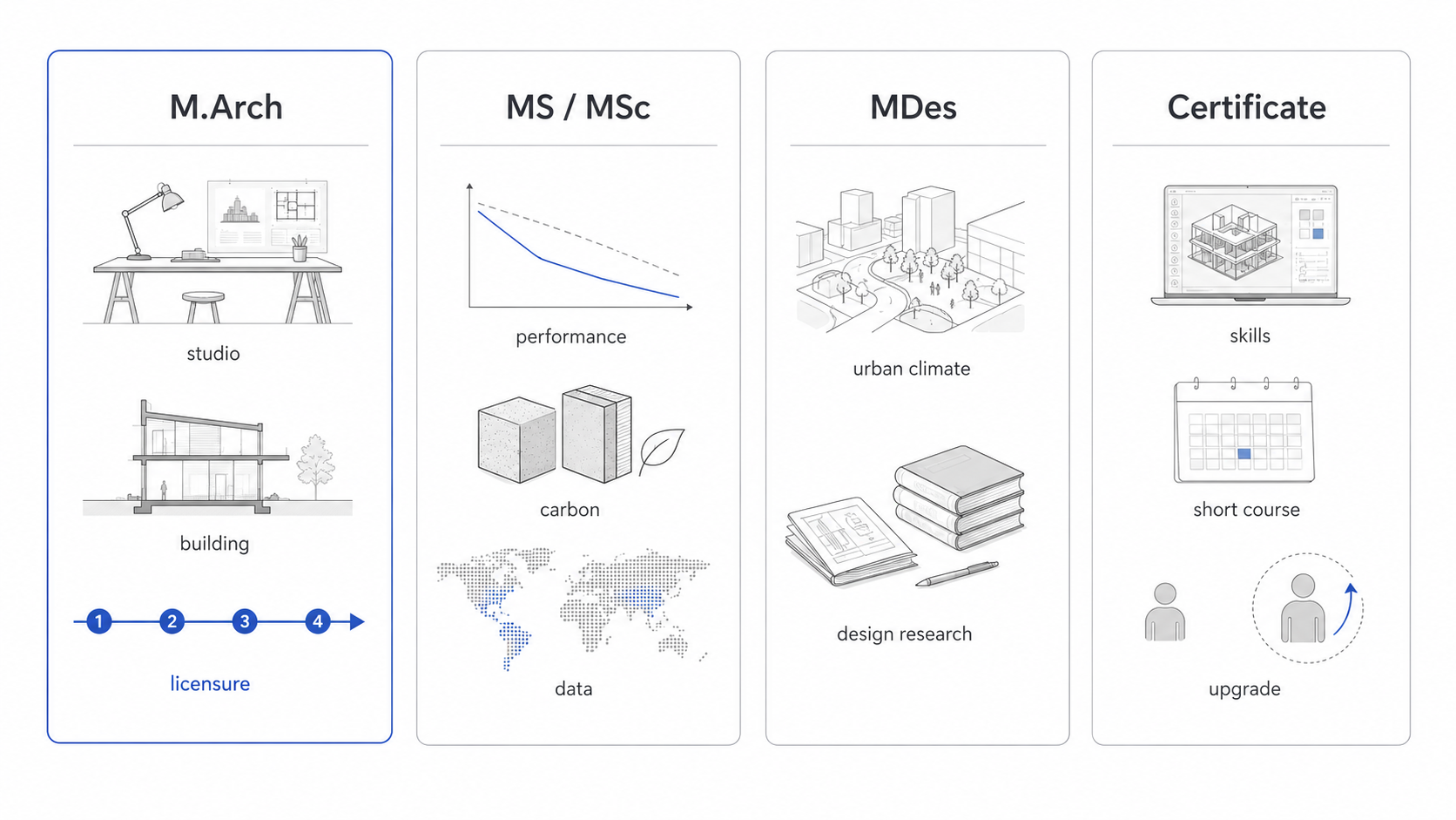 Comparison of graduate sustainable architecture degree paths, showing M.Arch, MS or MSc, MDes, and certificate options with licensure, performance, carbon, urban climate, research, and skills tracks.