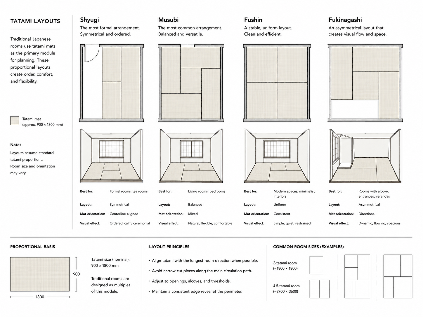 Four tatami layout patterns showing Shyugi, Musubi, Fushin, and Fukinagashi arrangements.
