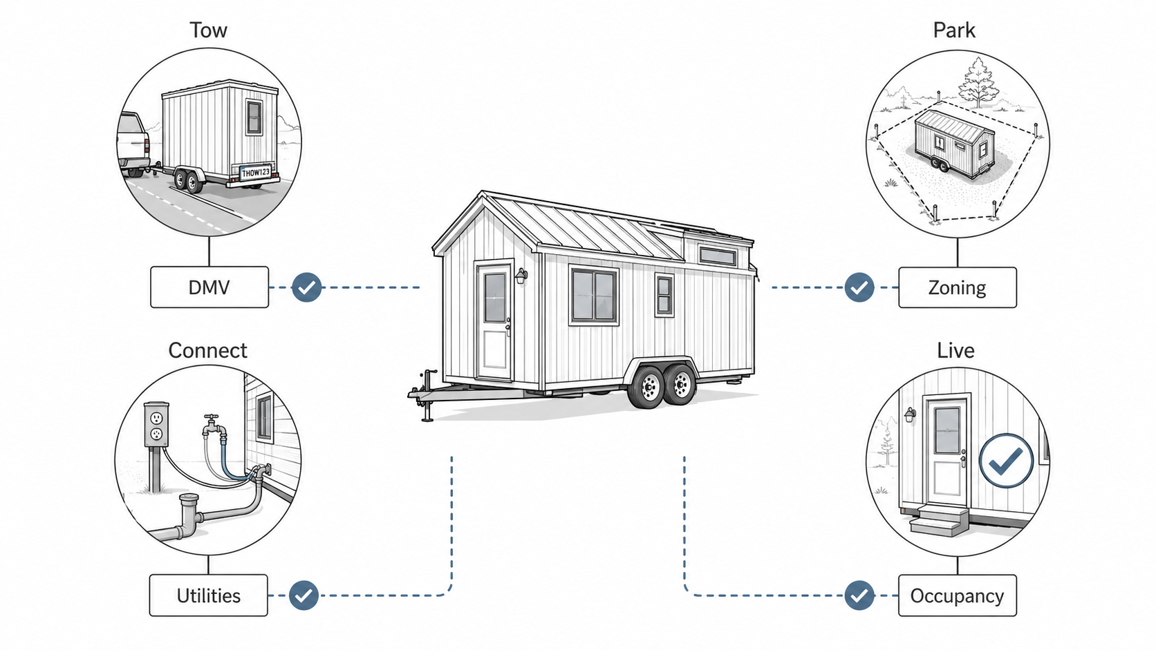 Tiny house on wheels diagram showing separate approvals for towing, parking, utilities, and occupancy.