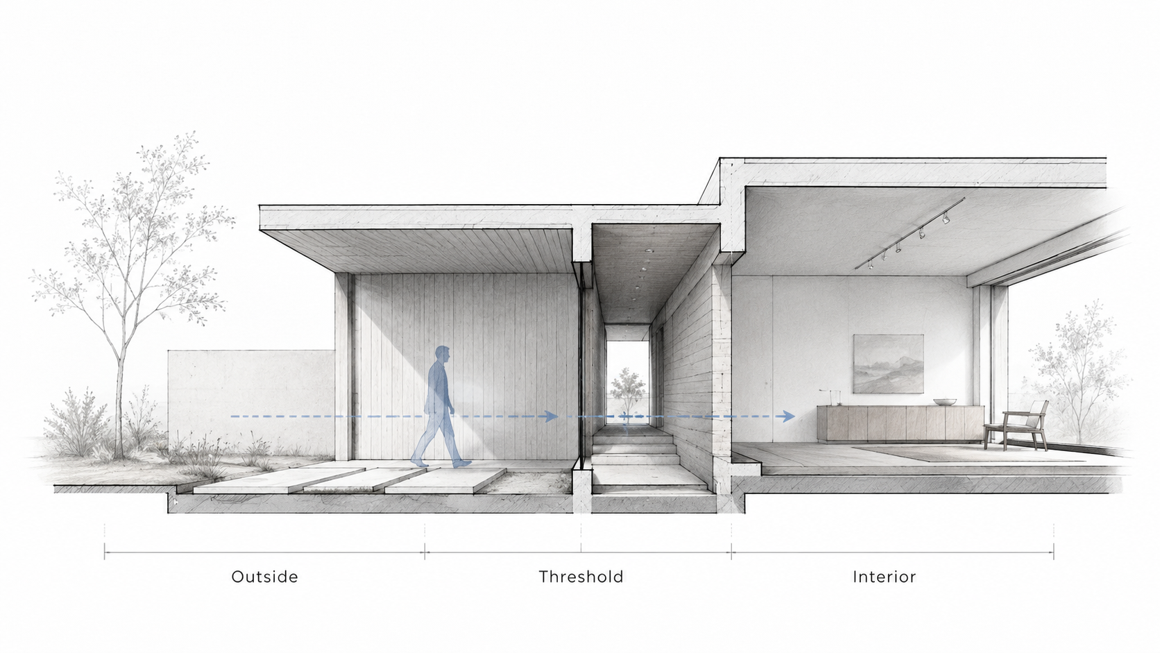 Architectural threshold section diagram showing movement from outside through a compressed covered entry into an interior space.