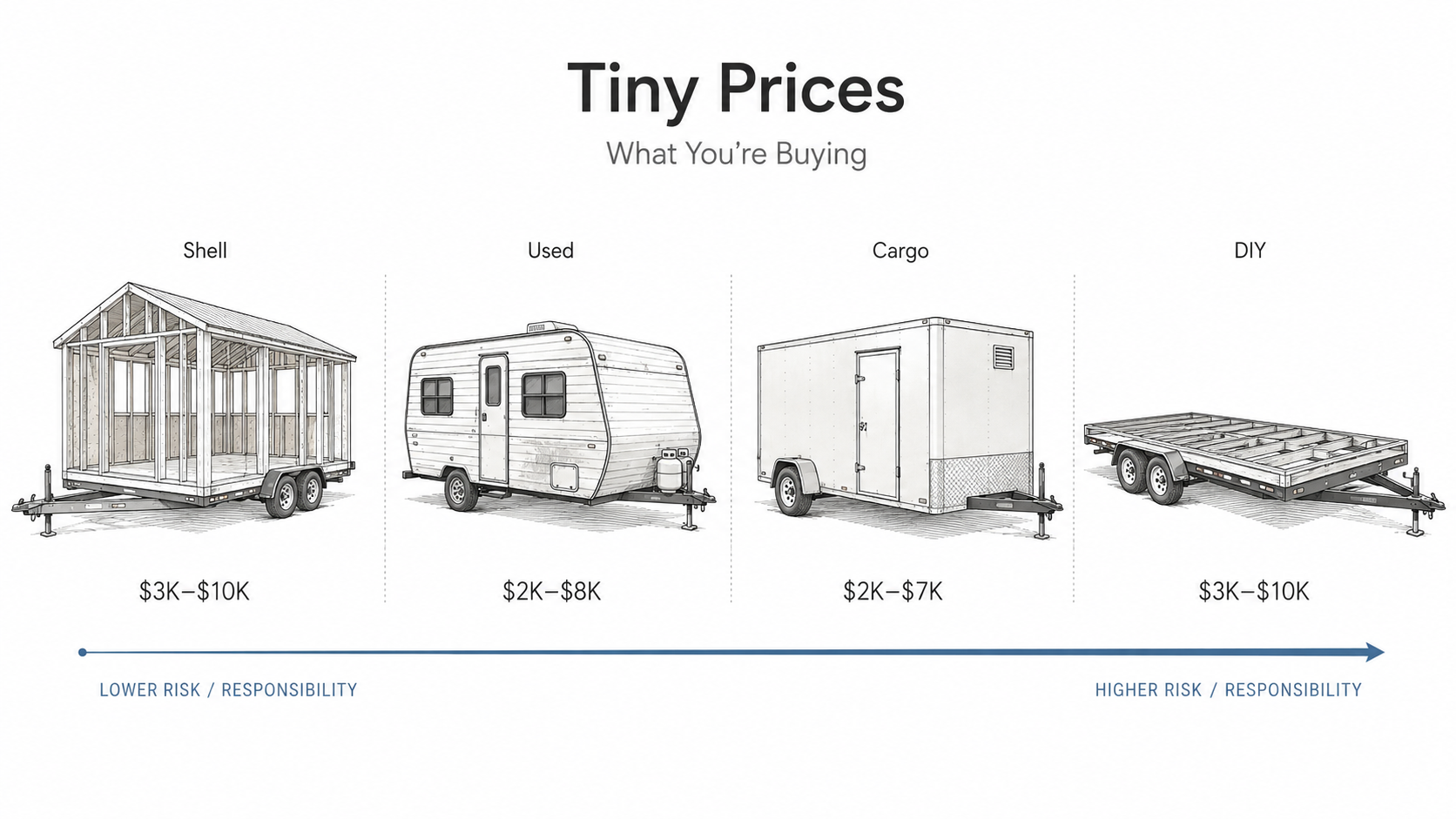 Tiny home price options compared by shell, RV or bus, DIY build, and park model, with simple visuals and included features.
