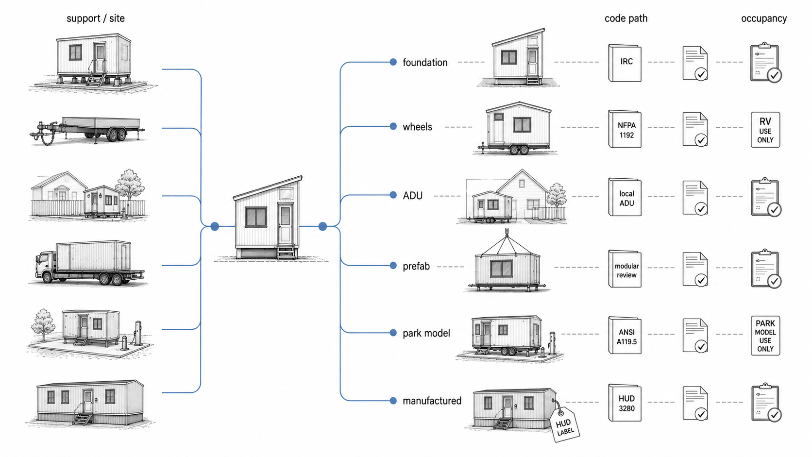 Tiny house category map showing foundation tiny houses, tiny houses on wheels, ADUs, prefab units, park models, and manufactured homes as different code and occupancy paths.