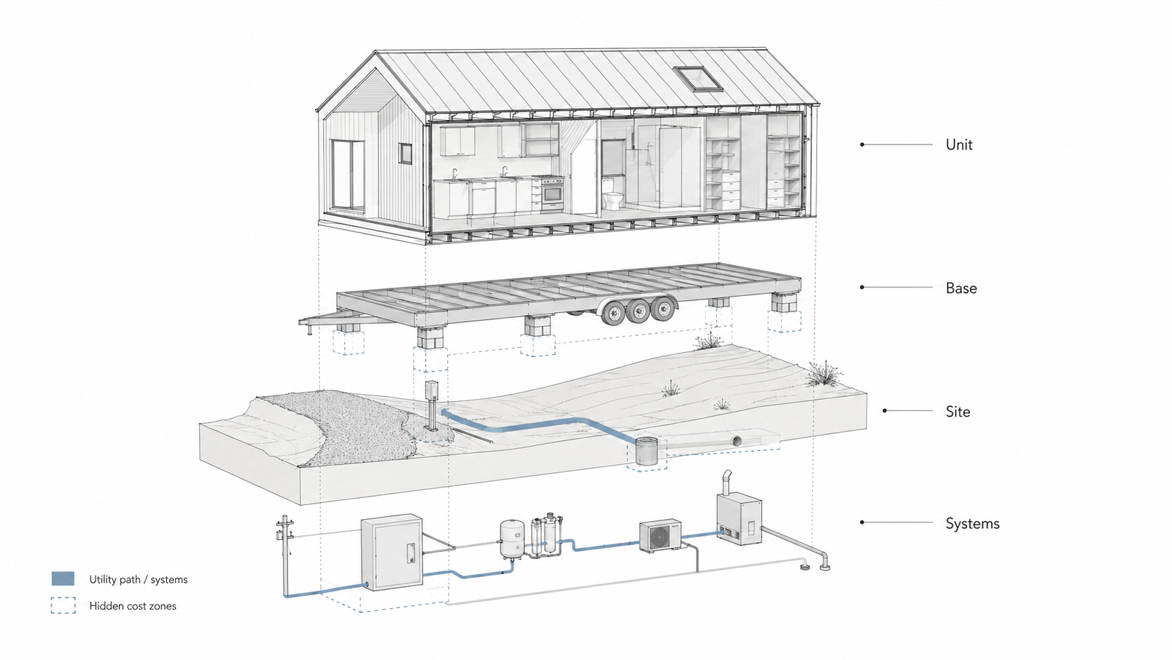 Exploded diagram of a 400 square foot tiny house showing the unit, base, site work, and utility systems as separate cost layers.