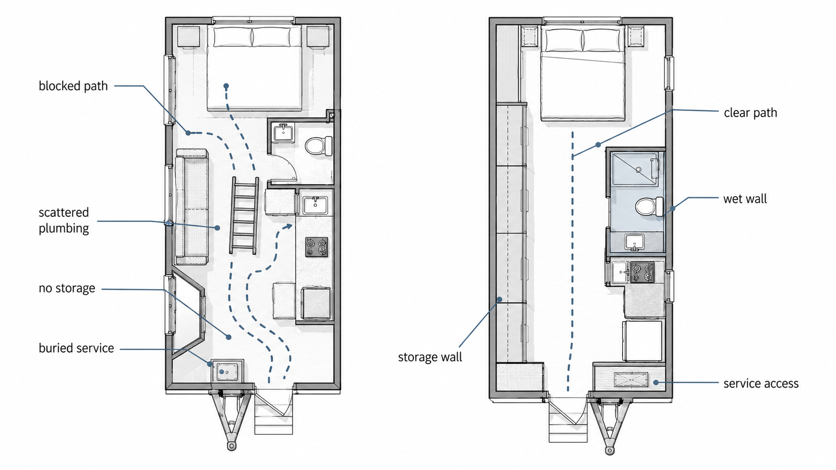 Tiny house floor plan comparison showing a blocked layout with scattered plumbing and no storage beside a better layout with a clear path, wet wall, storage wall, and service access.