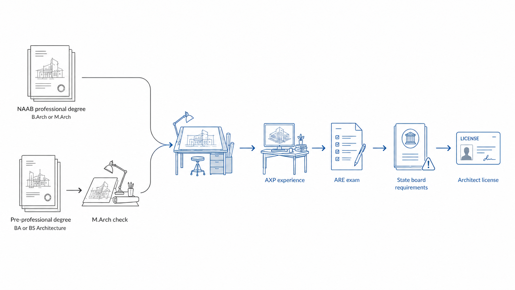 Diagram showing the U.S. architecture education path from NAAB professional degree or pre-professional architecture degree through AXP, ARE, state board requirements, and architect licensure.