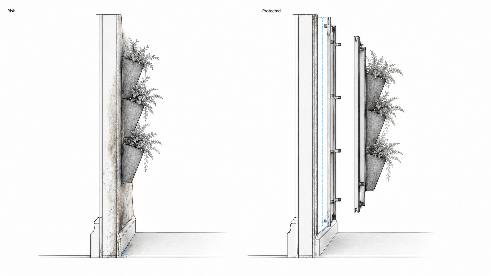 Diagram comparing a risky wall-mounted vertical garden with a protected wall system using backing, air gap, and removable access.