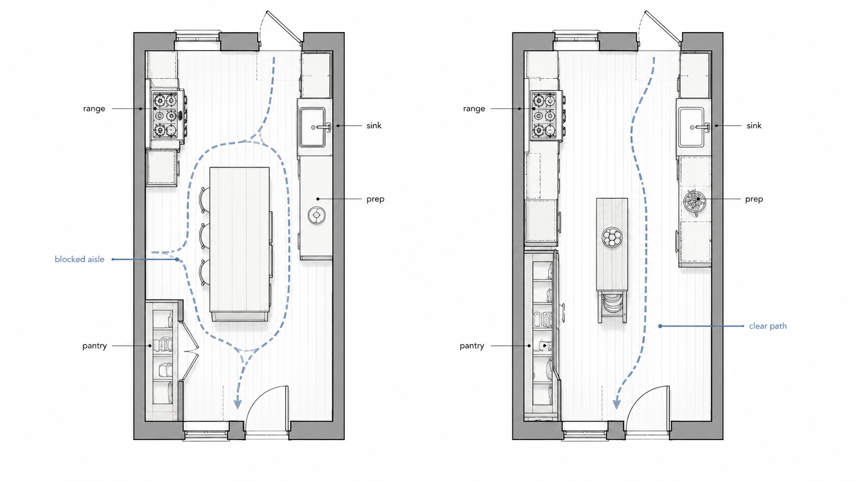Victorian kitchen layout diagram showing a blocked oversized island compared with a better narrow worktable layout, with range, sink, prep, pantry, and clear circulation zones.