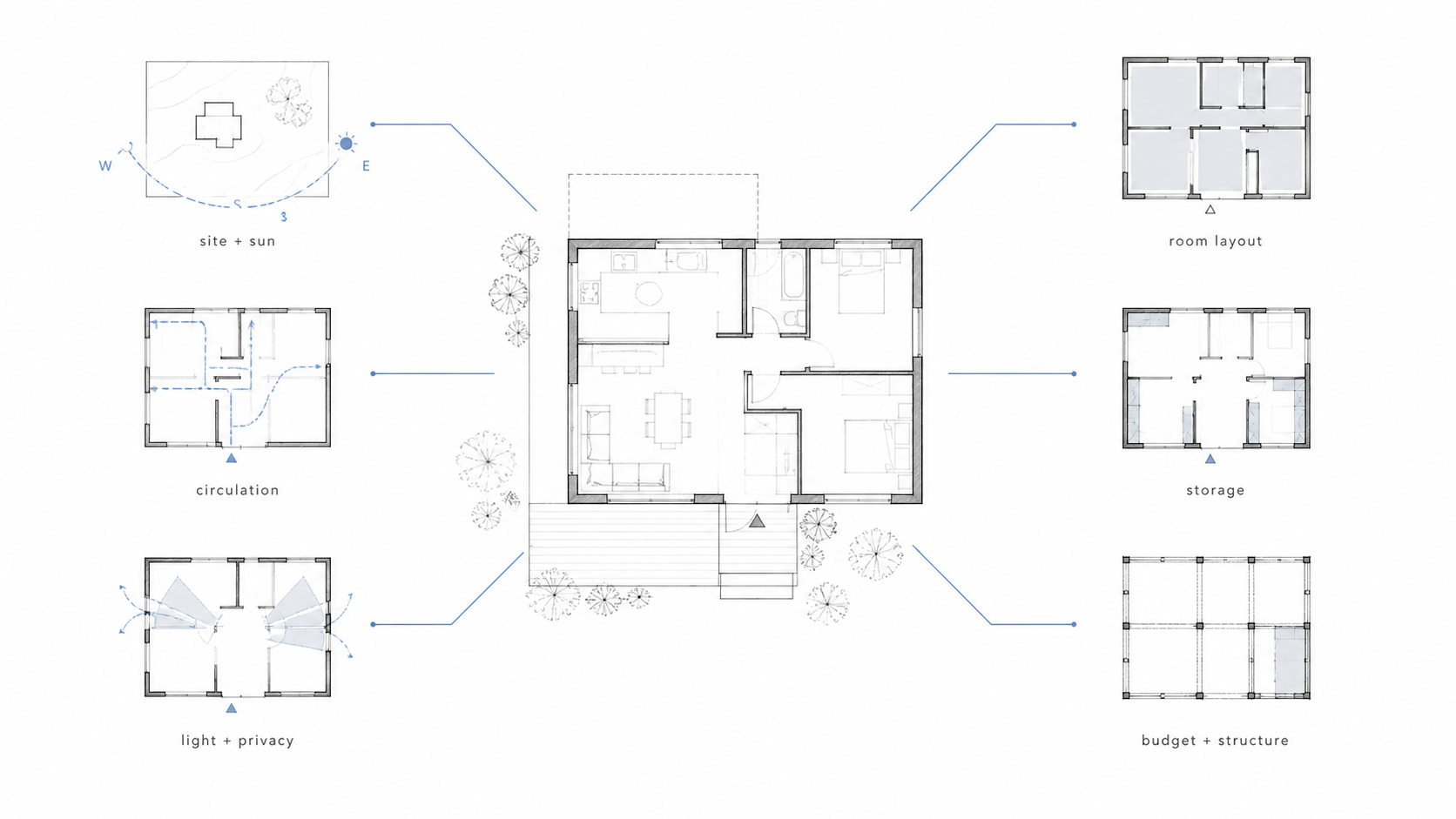 Comparison diagram showing a weak house plan beside a better house plan with clearer circulation, storage, privacy, and daylight.