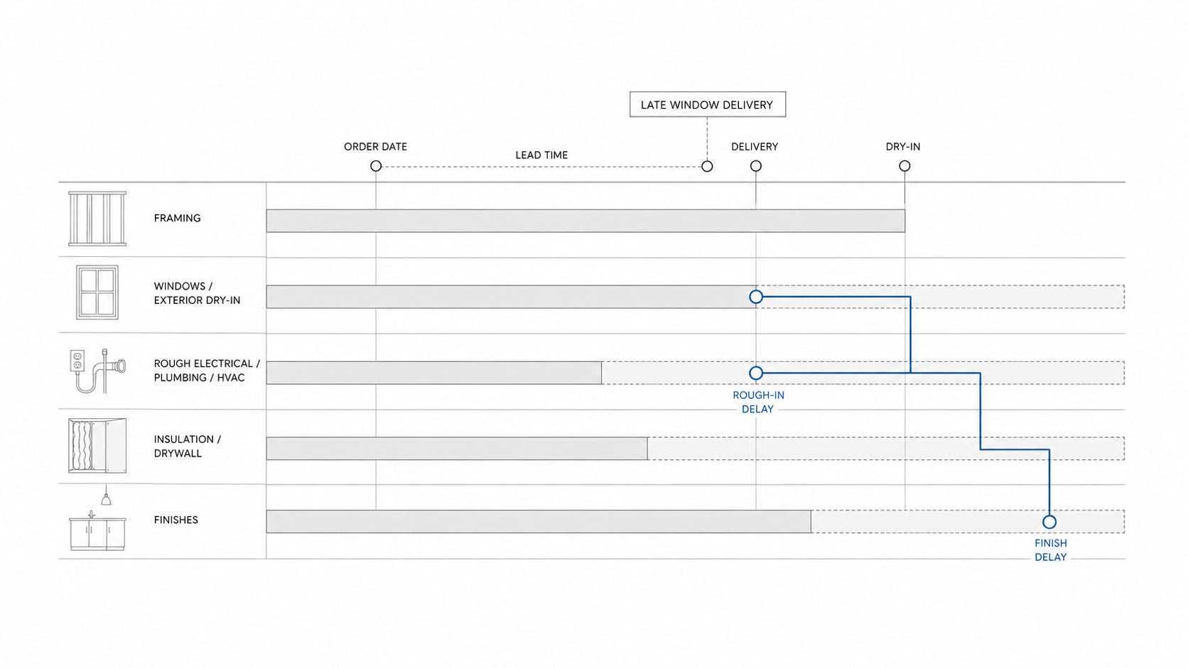 Construction timeline showing how a late window delivery delays dry-in, rough-ins, drywall, and finish trades.