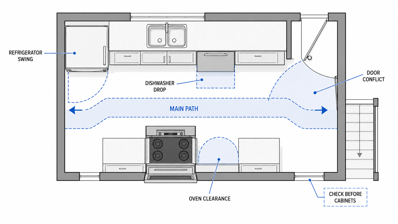 1950s kitchen floor plan diagram showing refrigerator swing, dishwasher drop, oven clearance, main path, and door conflict.