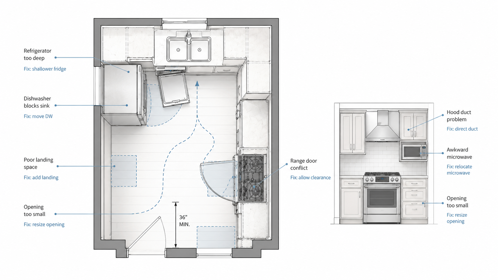 Diagram showing appliance fit problems in a 1950s kitchen remodel with fridge, dishwasher, range, microwave, and clearance issues