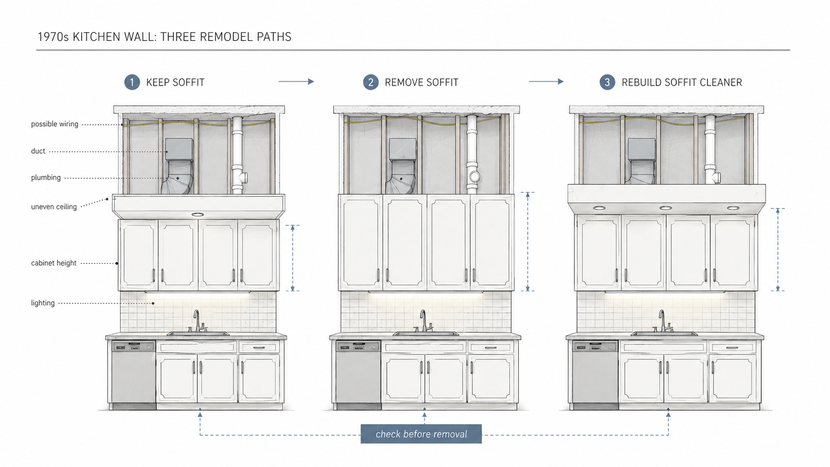 Diagram showing 1970s kitchen soffit and cabinet remodel options.