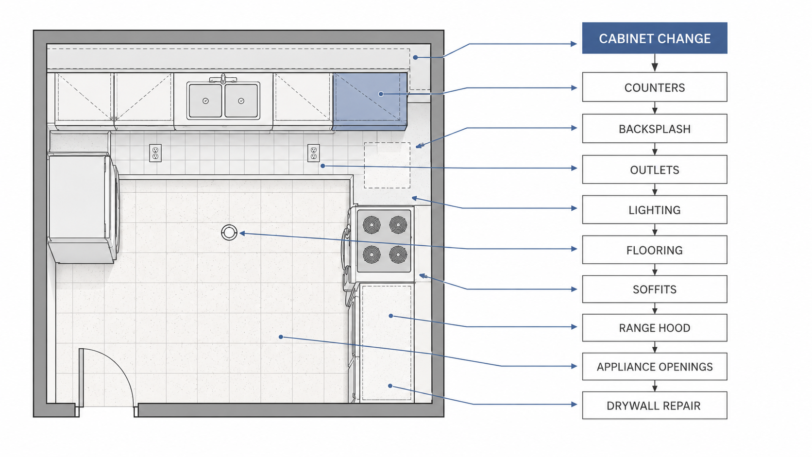 1980s kitchen plan showing how one cabinet change can affect counters, backsplash, outlets, lighting, flooring, soffits, appliances, and drywall.