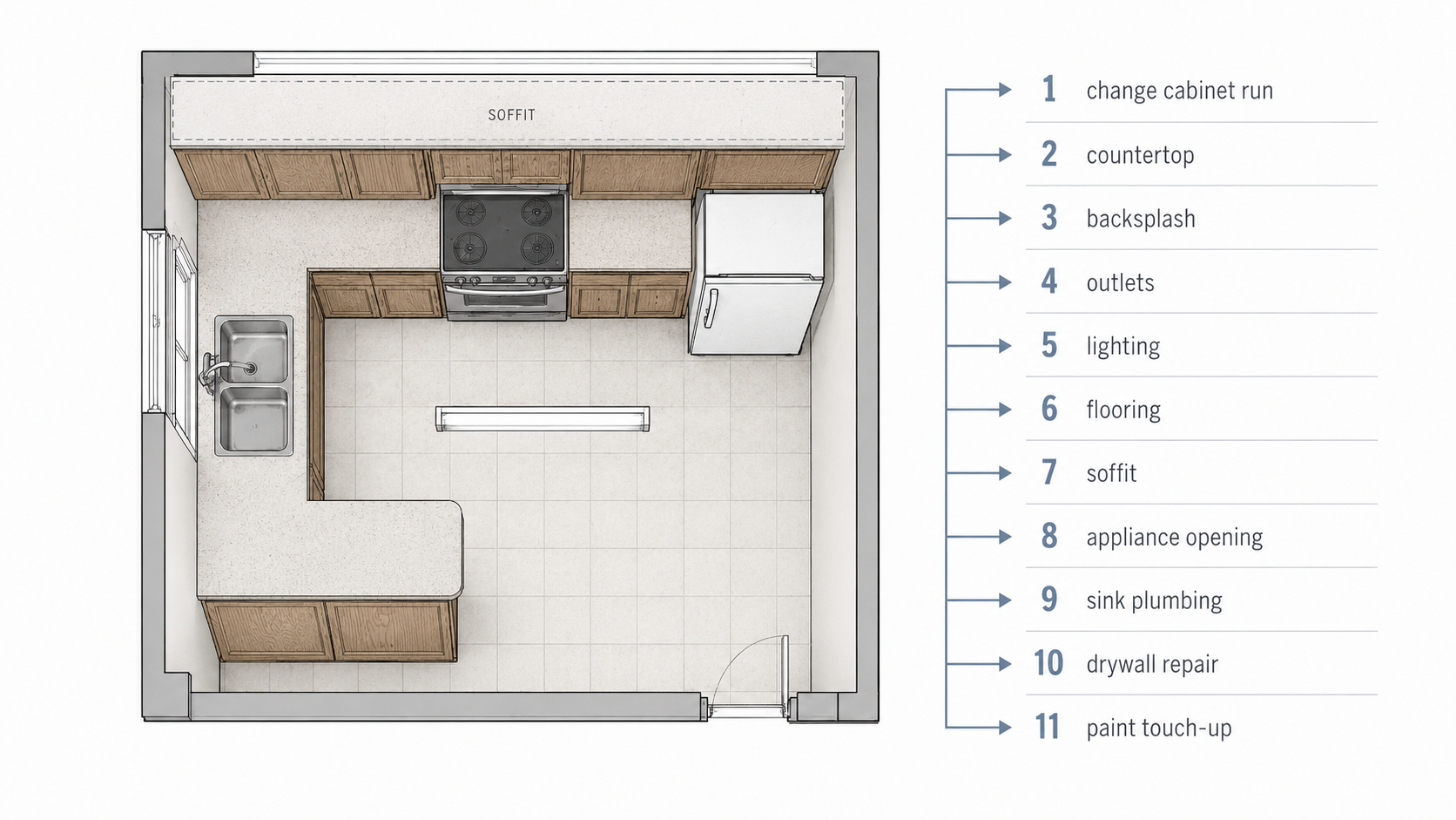 1980s kitchen plan showing how changing one cabinet run can affect counters, outlets, lighting, flooring, soffits, plumbing, drywall, and paint.