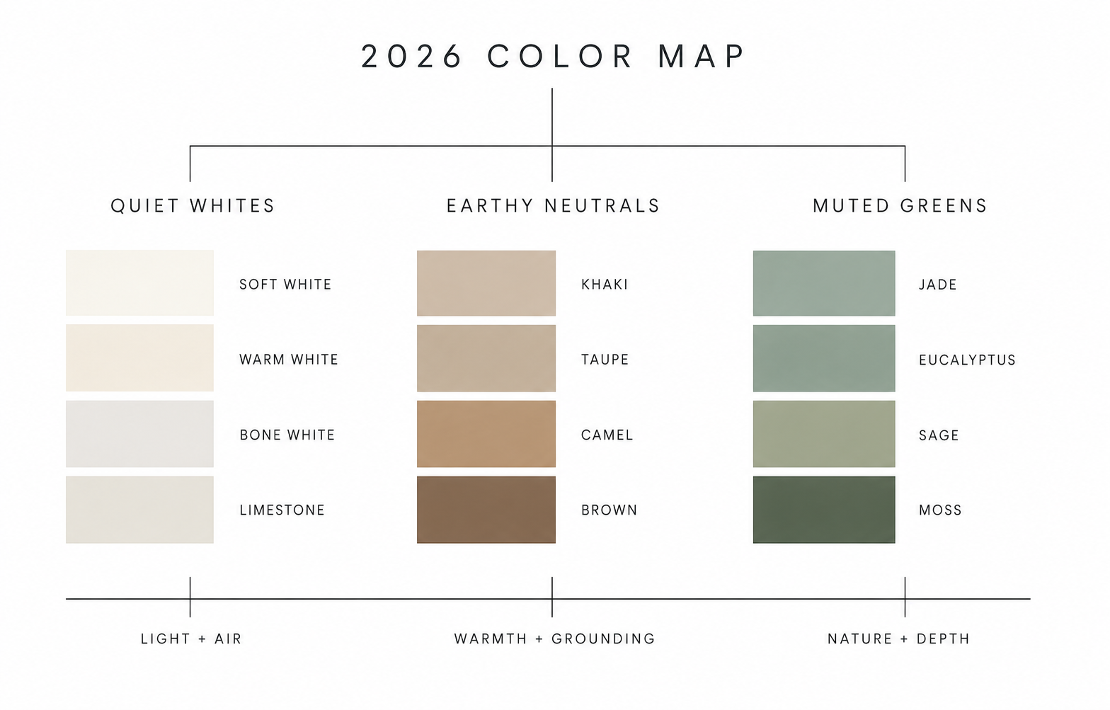 Diagram grouping 2026 interior color trends into quiet whites, earthy neutrals, and muted greens.