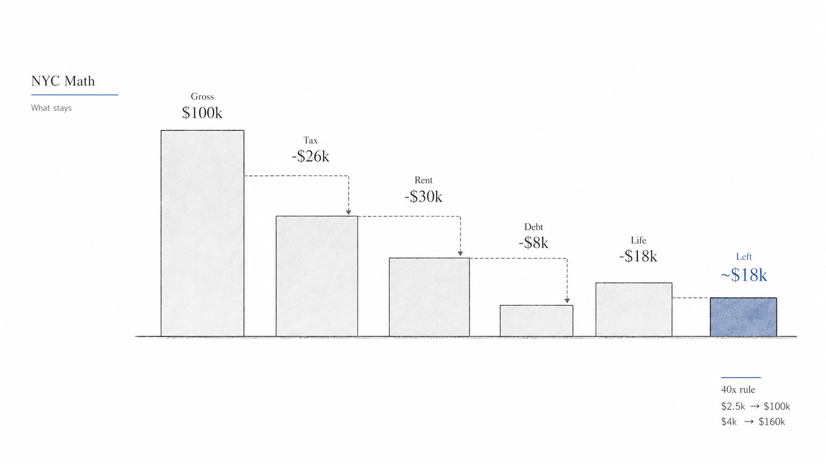 Simple diagram showing how New York taxes, rent, debt, and living costs reduce architect salary take-home pay.