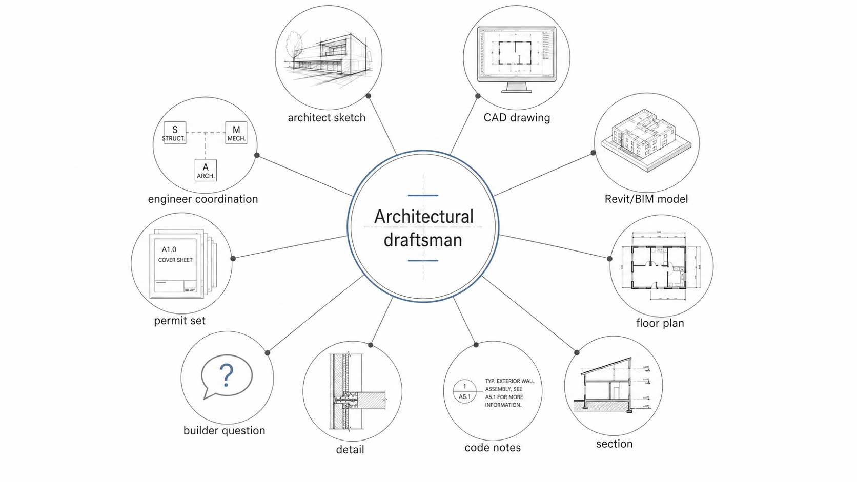 Diagram showing how an architectural draftsman connects architect sketches, CAD drawings, BIM models, details, codes, engineers, permits, and builders.